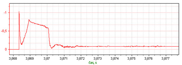 Prubeh spotreby mtpro.jpg