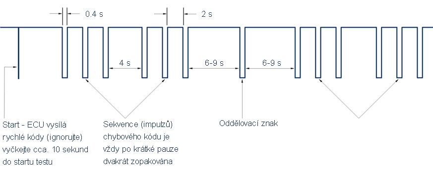 Vyblikani trimistneho DTC Ford autodiagnostik.cz.jpg